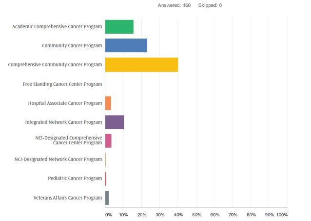 FIGURE 1.  Question 1: What is your CoC cancer program category?