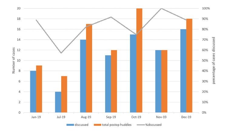 Note: The left y-axis and blue bars represent the total number of cases in which antibiotic duration was discussed, and orange bars represent the number of postoperative huddles evaluated. The right y-axis and line graph represent the percentage of cases in which antibiotic duration was discussed during the postoperative huddle.