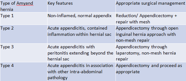 Table 1. Losanoff and Basson’s classification of Amyand hernia